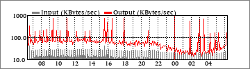 Daily Traffic