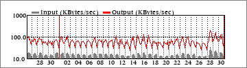 Monthly Traffic