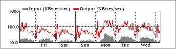 Weekly Traffic