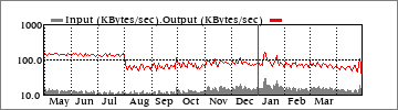 Yearly Traffic