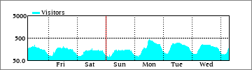 Weekly Visitors