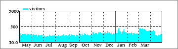 Yearly Visitors