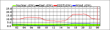 Daily Nuclear/Coal/CCGT/Wind (GW)