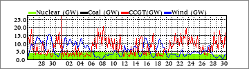 Monthly Nuclear/Coal/CCGT/Wind (GW)