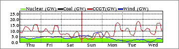 Weekly Nuclear/Coal/CCGT/Wind (GW)