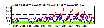 Yearly Nuclear/Coal/CCGT/Wind (GW)