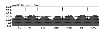 Weekly Demand (GW)