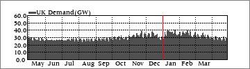 Yearly Demand (GW)