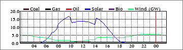 Daily Coal/Gas/Oil/Solar/Bio/Wind (GW)