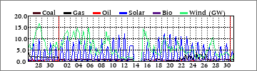 Monthly Coal/Gas/Oil/Solar/Bio/Wind (GW)