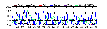 Monthly Coal/Gas/Oil/Solar/Bio/Wind (GW)