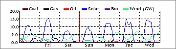 Weekly Coal/Gas/Oil/Solar/Bio/Wind (GW)