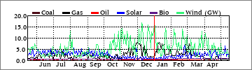 Yearly Coal/Gas/Oil/Solar/Bio/Wind (GW)