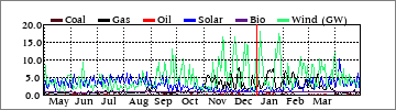 Yearly Coal/Gas/Oil/Solar/Bio/Wind (GW)