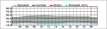 Daily Dm'd/Nuclear/Hydro/Pump (GW)