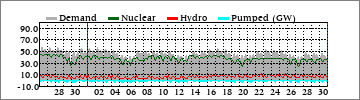 Monthly Dm'd/Nuclear/Hydro/Pump (GW)