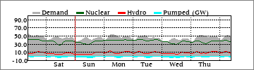 Weekly Dm'd/Nuclear/Hydro/Pump (GW)