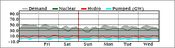 Weekly Dm'd/Nuclear/Hydro/Pump (GW)