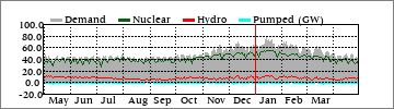 Yearly Dm'd/Nuclear/Hydro/Pump (GW)