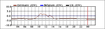 Daily Germany/Belgium/UK (GW)