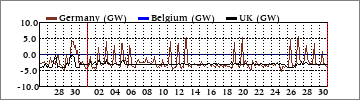 Monthly Germany/Belgium/UK (GW)