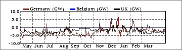 Yearly Germany/Belgium/UK(GW)