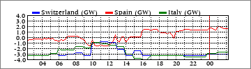 Daily Switzerland/Spain/Italy (GW)