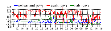 Monthly Switzerland/Spain/Italy (GW)