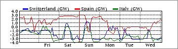 Weekly Switzerland/Spain/Italy (GW)