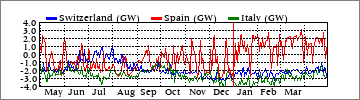 Yearly Switzerland/Spain/Italy (GW)