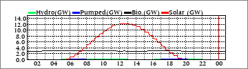 Daily Hydro/Pumped/Bio/Solar (GW)