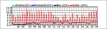 Monthly Hydro/Pumped/Bio/Solar (GW)