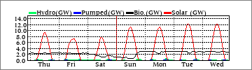 Weekly Hydro/Pumped/Bio/Solar (GW)