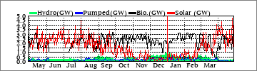 Yearly Hydro/Pumped/Bio/Solar (GW)