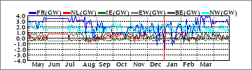 Yearly French/Irish/Dutch/EW/BE/NSL ICT (GW)