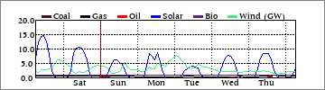 Weekly Coal/Gas/Oil/Solar/Bio/Wind (GW)