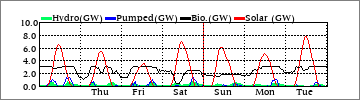 Weekly Hydro/Pumped/Bio/Solar (GW)